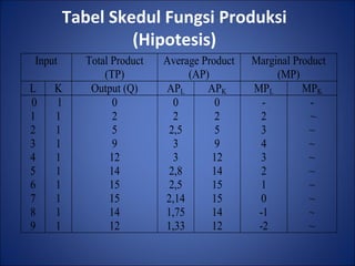 Tabel Skedul Fungsi Produksi
(Hipotesis)
Input Total Product
(TP)
Average Product
(AP)
Marginal Product
(MP)
L K Output (Q) APL APK MPL MPK
0
1
2
3
4
5
6
7
8
9
1
1
1
1
1
1
1
1
1
1
0
2
5
9
12
14
15
15
14
12
0
2
2,5
3
3
2,8
2,5
2,14
1,75
1,33
0
2
5
9
12
14
15
15
14
12
-
2
3
4
3
2
1
0
-1
-2
-
~
~
~
~
~
~
~
~
~
 