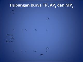 Hubungan Kurva TP, APL dan MPL
TP
TPL
TP
0 L1 L2 L3 L
APL MPL
MP2
MP1 = AP1
APL
0 L1 L2 L3 L
MPL
 