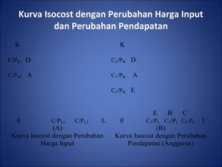 Kurva Isocost dengan Perubahan Harga Input
dan Perubahan Pendapatan
K
C/PK1 D
C/PK2 A
0 C/PL1 C/PL2 L
(A)
Kurva Isocost dengan Perubahan
Harga Input
K
C2/PK D
C1/PK A
C3/PK E
E B C
0 C3/PL C1/PL C2/PL L
(B)
Kurva Isocost dengan Perubahan
Pendapatan (Anggaran)
 