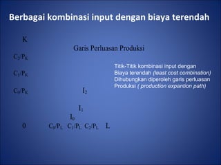 Berbagai kombinasi input dengan biaya terendah
K
Garis Perluasan Produksi
C2/PK
C1/PK
C0/PK I2
I1
I0
0 C0/PL C1/PL C2/PL L
Titik-Titik kombinasi input dengan
Biaya terendah (least cost combination)
Dihubungkan diperoleh garis perluasan
Produksi ( production expantion path)
 