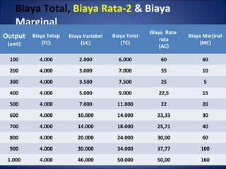 Biaya Total, Biaya Rata-2 & Biaya
Marginal
Output
(unit)
Biaya Tetap
(FC)
Biaya Variabel
(VC)
Biaya Total
(TC)
Biaya Rata-
rata
(AC)
Biaya Marjinal
(MC)
100 4.000 2.000 6.000 60 60
200 4.000 3.000 7.000 35 10
300 4.000 3.500 7.500 25 5
400 4.000 5.000 9.000 22,5 15
500 4.000 7.000 11.000 22 20
600 4.000 10.000 14.000 23,33 30
700 4.000 14.000 18.000 25,71 40
800 4.000 20.000 24.000 30,00 60
900 4.000 30.000 34.000 37,77 100
1.000 4.000 46.000 50.000 50,00 160
 