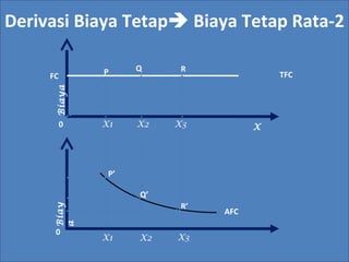 Derivasi Biaya Tetap Biaya Tetap Rata-2
Q
X
TFC
BiayaBiay
a
FC P R
X1 X2 X3
X1 X2 X3
AFC
P’
Q’
R’
0
0
 