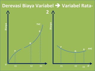 Derevasi Biaya Variabel  Variabel Rata-
2
Biaya
X
TVC
0
X1 X2 X3
AVC
BiayaP
Q
R
Q
P
X1 X2 X3
R
 