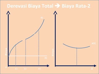 Derevasi Biaya Total  Biaya Rata-2Biaya
X
TC
0
X1 X2 X3
ATC
Biaya
FC
 
