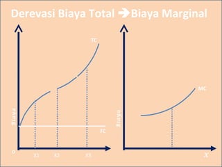 Derevasi Biaya Total Biaya MarginalBiaya
X
TC
0
X1 X2 X3
MC
Biaya
FC
 