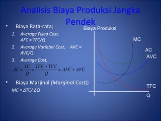 Analisis Biaya Produksi Jangka
Pendek• Biaya Rata-rata;
1. Average Fixed Cost,
AFC = TFC/Q
2. Average Variabel Cost, AVC =
AVC/Q
3. Average Cost,
• Biaya Marjinal (Marginal Cost);
MC = ∆TC/ ∆Q
AVCAFC
Q
TVCTFC
Q
TC
AC +=
+
==
Biaya Produksi
Q
AC
AVC
TFC
MC
 