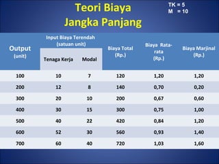 Teori Biaya
Jangka Panjang
Output
(unit)
Input Biaya Terendah
(satuan unit)
Biaya Total
(Rp.)
Biaya Rata-
rata
(Rp.)
Biaya Marjinal
(Rp.)
Tenaga Kerja Modal
100 10 7 120 1,20 1,20
200 12 8 140 0,70 0,20
300 20 10 200 0,67 0,60
400 30 15 300 0,75 1,00
500 40 22 420 0,84 1,20
600 52 30 560 0,93 1,40
700 60 40 720 1,03 1,60
TK = 5
M = 10
 