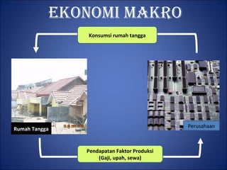 Ekonomi makro
Rumah Tangga
Perusahaan
Pendapatan Faktor Produksi
(Gaji, upah, sewa)
Konsumsi rumah tangga
 
