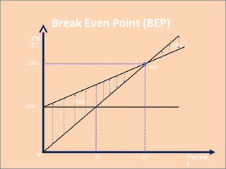 Break Even Point (BEP)
TR
TC
Outpu
t
BEP
Laba
Rugi
0
1000
2000
X1 X2
 
