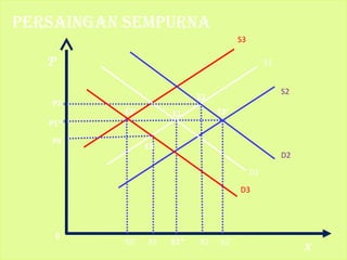 P
X
D1
S1
E1
D2
E2
E2’
S2
S3
D3
E3
E3’
P2
P1*
P3
0
X3’ X1* X2 X2’X3
Persaingan semPurna
 