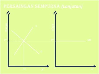 Harga
X0 X0
Haga
X
0
D
S
P* P* MR
Persaingan semPurna (Lanjutan)
 