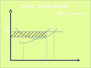 Laba MaksimalHarga&
Biaya
X
πmax = MR = MC
X0 Xm X1
MR = PP0
C0
M
R
S
MC
AC
0
 