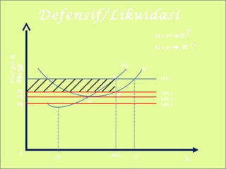 Defensif/LikuidasiHarga&
Biaya
XX0 Xm X1
MR 1P*
M
R
S
MC
AC
0
P1 > P*  π
MR 2
MR 3
MR 4
P2
P3
P4
P2 < p*  π ?
P1
 
