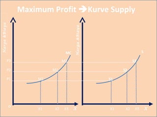 Maximum Profit Kurve Supply
Harga&Biaya
X
S
0
X1 X2 X3
MC
Harga&Biaya
P3
P2
P1
X1 X2 X3
S1
S3
S2
X
M1
M2
M3
 
