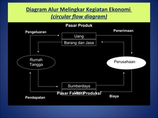 Diagram Alur Melingkar Kegiatan Ekonomi
(circular flow diagram)
Pasar Produk
Pasar Faktor Produksi
Rumah
Tangga
Uang
Barang dan Jasa
Perusahaan
Uang
Sumberdaya
Pengeluaran Penerimaan
BiayaPendapatan
 