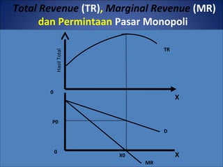 Total Revenue (TR), Marginal Revenue (MR)
dan Permintaan Pasar Monopoli
X
HasilTotal
TR
0
X0
MR
D
P0
0
X
 