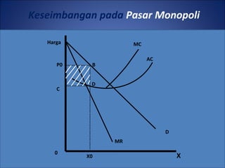 Keseimbangan pada Pasar Monopoli
X0
MR
D
P0
0
X
MC
AC
B
D
C
Harga
 