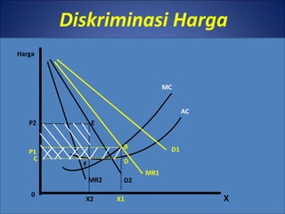 Diskriminasi Harga
X1
MR2 D2
P1
0
X
MC
AC
B
DC
Harga
D1
MR1
P2
X2
E
F
 