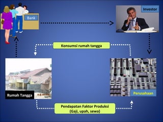 Rumah Tangga
Bank
Perusahaan
Pendapatan Faktor Produksi
(Gaji, upah, sewa)
Konsumsi rumah tangga
Investor
 
