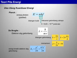 nhfE
h = 6,63 10-34 joule-sec
mv
h
2
kbilangan gelombang:
h
mv
k 2
kk
h
p 
2
energi kinetik elektron sbg
gelombang : m
k
m
p
Ek
22
222

momentum:
Planck :
energi photon
(partikel)
bilangan bulat frekuensi gelombang cahaya
De Broglie :
Elektron sbg gelombang
Teori Pita Energi
Ulas Ulang Kuantisasi Energi
 