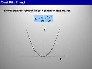 m
k
m
p
Ek
22
222

E
k
Energi elektron sebagai fungsi k (bilangan gelombang)
Teori Pita Energi
 