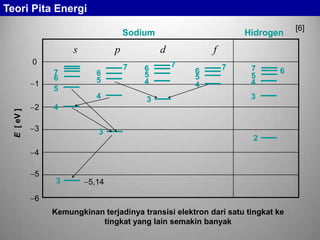 s p d f
5,143
4
5
6
7
2
3
4
5
67
3
4
5
6
7
3
4
5
6 7
4
5
6 7
Sodium Hidrogen
E[eV]
0
1
2
3
4
5
6
Kemungkinan terjadinya transisi elektron dari satu tingkat ke
tingkat yang lain semakin banyak
Teori Pita Energi
[6]
 