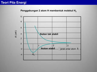 Penggabungan 2 atom H membentuk molekul H2
0
2
4
6
4
2
8
10
E[eV]
1 2 3
Ikatan stabil
Ikatan tak stabil
R0
Åjarak antar atom
Teori Pita Energi
 