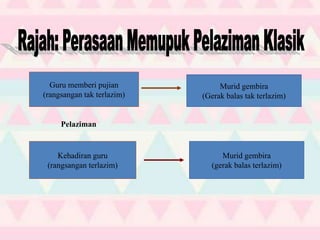 Guru memberi pujian
(rangsangan tak terlazim)
Murid gembira
(Gerak balas tak terlazim)
Kehadiran guru
(rangsangan terlazim)
Murid gembira
(gerak balas terlazim)
Pelaziman
 