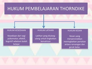HUKUM PEMBELAJARAN THORNDIKE
HUKUM KESAN
Kesan yang
menyeronokkan
meningkatkan pertalian
antara ransangan dan
gerak balas.
HUKUM LATIHAN
Latihan yang diulang-
ulang untuk tingkatkan
kemahiran
HUKUM KESEDIAAN
Kesediaan dari segi
psikomotor, efektif,
kognitif sebelum boleh
belajar
 