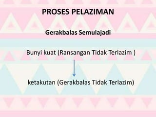 PROSES PELAZIMAN
Gerakbalas Semulajadi
Bunyi kuat (Ransangan Tidak Terlazim )
ketakutan (Gerakbalas Tidak Terlazim)
 