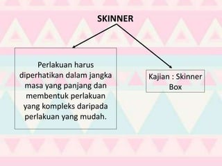 Perlakuan harus
diperhatikan dalam jangka
masa yang panjang dan
membentuk perlakuan
yang kompleks daripada
perlakuan yang mudah.
Kajian : Skinner
Box
SKINNER
 
