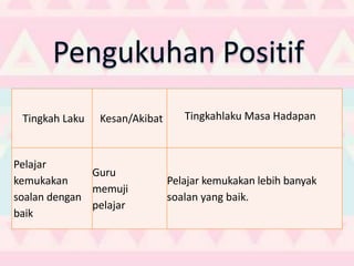 Tingkah Laku Kesan/Akibat Tingkahlaku Masa Hadapan
Pelajar
kemukakan
soalan dengan
baik
Guru
memuji
pelajar
Pelajar kemukakan lebih banyak
soalan yang baik.
 