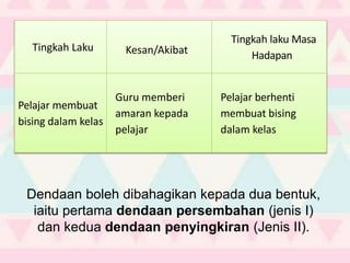 Tingkah Laku Kesan/Akibat
Tingkah laku Masa
Hadapan
Pelajar membuat
bising dalam kelas
Guru memberi
amaran kepada
pelajar
Pelajar berhenti
membuat bising
dalam kelas
Dendaan boleh dibahagikan kepada dua bentuk,
iaitu pertama dendaan persembahan (jenis I)
dan kedua dendaan penyingkiran (Jenis II).
 