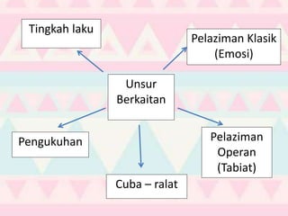 Cuba – ralat
Pelaziman
Operan
(Tabiat)
Unsur
Berkaitan
Pengukuhan
Tingkah laku
Pelaziman Klasik
(Emosi)
 