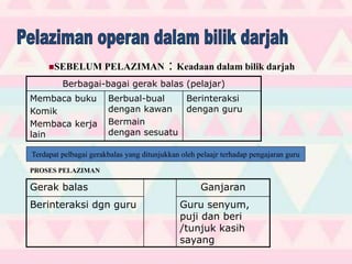 Berbagai-bagai gerak balas (pelajar)
Membaca buku
Komik
Membaca kerja
lain
Berbual-bual
dengan kawan
Bermain
dengan sesuatu
Berinteraksi
dengan guru
Terdapat pelbagai gerakbalas yang ditunjukkan oleh pelaajr terhadap pengajaran guru
Gerak balas Ganjaran
Berinteraksi dgn guru Guru senyum,
puji dan beri
/tunjuk kasih
sayang
SEBELUM PELAZIMAN : Keadaan dalam bilik darjah
PROSES PELAZIMAN
 