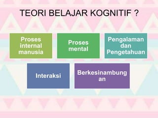 TEORI BELAJAR KOGNITIF ?
Proses
internal
manusia
Proses
mental
Pengalaman
dan
Pengetahuan
Interaksi
Berkesinambung
an
 