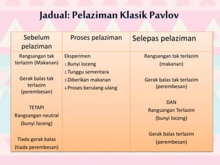 Sebelum
pelaziman
Proses pelaziman Selepas pelaziman
Rangsangan tak
terlazim (Makanan)
Gerak balas tak
terlazim
(perembesan)
TETAPI
Rangsangan neutral
(bunyi loceng)
Tiada gerak balas
(tiada perembesan)
Eksperimen
1.Bunyi loceng
2.Tunggu sementara
3.Diberikan makanan
4.Proses berulang-ulang
Rangsangan tak terlazim
(makanan)
Gerak balas tak terlazim
(perembesan)
DAN
Rangsangan Terlazim
(bunyi loceng)
Gerak balas terlazim
(perembesan)
 
