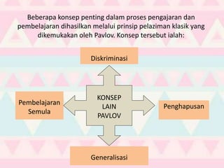KONSEP
LAIN
PAVLOV
Generalisasi
Penghapusan
Diskriminasi
Pembelajaran
Semula
Beberapa konsep penting dalam proses pengajaran dan
pembelajaran dihasilkan melalui prinsip pelaziman klasik yang
dikemukakan oleh Pavlov. Konsep tersebut ialah:
 
