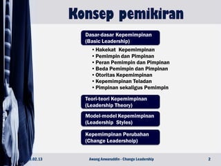 •Hakekat Kepemimpinan
•Pemimpin dan Pimpinan
•Peran Pemimpin dan Pimpinan
•Beda Pemimpin dan Pimpinan
•Otoritas Kepemimpinan
•Kepemimpinan Teladan
•Pimpinan sekaligus Pemimpin
Dasar-dasar Kepemimpinan
(Basic Leadership)
Teori-teori Kepemimpinan
(Leadership Theory)
Model-model Kepemimpinan
(Leadership Styles)
Kepemimpinan Perubahan
(Change Leadershoip)
23.02.13 2Awang Anwaruddin - Change Leadership
 