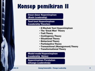 Dasar-dasar Kepemimpinan
(Basic Leadership)
•8 Mazhab Teori Kepemimpinan
•The ‘Great Man’ Theory
•Trait Theory
•Contingency Theory
•Situational Theory
•Behavioral Theory
•Participative Theory
•Transactional (Management) Theory
•Transformational Theory
Teori-teori Kepemimpinan
(Leadership Theories)
Model-model Kepemimpinan
(Leadership Styles)
Kepemimpinan Perubahan
(Change Leadershoip)
23.02.13 3Awang Anwaruddin - Change Leadership
 