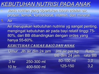 KEBUTUHAN NUTRISI PADA ANAKKEBUTUHAN NUTRISI PADA ANAK
- Jenis nutrien yang diperlukan tubuh adalah air,Jenis nutrien yang diperlukan tubuh adalah air,
protein, lemak, karbohidrat, vitamin, dan mineral.protein, lemak, karbohidrat, vitamin, dan mineral.
1.1. AirAir
Air merupakan kebutuhan nutririsi yg sangat penting,Air merupakan kebutuhan nutririsi yg sangat penting,
mengingat kebutuhan air pada bayi relatif tinggi 75-mengingat kebutuhan air pada bayi relatif tinggi 75-
80%, dari BB dibandingkan dengan ordes yang80%, dari BB dibandingkan dengan ordes yang
hanya 55-60%.hanya 55-60%.
KEBUTUHAN CAIRAN BAYI DAN ANAKKEBUTUHAN CAIRAN BAYI DAN ANAK
UmurUmur
3 hr3 hr
10 hr10 hr
Jlh air dlm 24 jamJlh air dlm 24 jam
250-300 ml250-300 ml
400-500 ml400-500 ml
Jml air per kgJml air per kg
BB dlm 24 jamBB dlm 24 jam
80-100 ml80-100 ml
125-150125-150
Rata-Rata-
rata BBrata BB
3,03,0
3,23,2
 