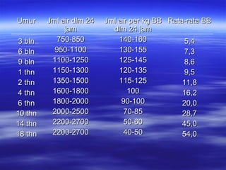 UmurUmur
3 bln3 bln
6 bln6 bln
9 bln9 bln
1 thn1 thn
2 thn2 thn
4 thn4 thn
6 thn6 thn
10 thn10 thn
14 thn14 thn
18 thn18 thn
Jml air dlm 24Jml air dlm 24
jamjam
750-850750-850
950-1100950-1100
1100-12501100-1250
1150-13001150-1300
1350-15001350-1500
1600-18001600-1800
1800-20001800-2000
2000-25002000-2500
2200-27002200-2700
2200-27002200-2700
Jml air per kg BBJml air per kg BB
dlm 24 jamdlm 24 jam
140-160140-160
130-155130-155
125-145125-145
120-135120-135
115-125115-125
100100
90-10090-100
70-8570-85
50-6050-60
40-5040-50
Rata-rata BBRata-rata BB
5,45,4
7,37,3
8,68,6
9,59,5
11,811,8
16,216,2
20,020,0
28,728,7
45,045,0
54,054,0
 