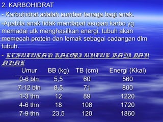 2. KARBOHIDRAT2. KARBOHIDRAT
- Karbohidrat adalah sumber tenaga bagi anak.- Karbohidrat adalah sumber tenaga bagi anak.
-Apabila anak tidak mendapat asupan karbo ygApabila anak tidak mendapat asupan karbo yg
memadai utk menghasilkan energi, tubuh akanmemadai utk menghasilkan energi, tubuh akan
memecah protein dan lemak sebagai cadangan dlmmemecah protein dan lemak sebagai cadangan dlm
tubuh.tubuh.
- KEBUTUHAN KALORI UNTUK BAYI DANKEBUTUHAN KALORI UNTUK BAYI DAN
ANAKANAK
UmurUmur
0-6 bln0-6 bln
7-12 bln7-12 bln
1-3 thn1-3 thn
4-6 thn4-6 thn
7-9 thn7-9 thn
BB (kg)BB (kg)
5,55,5
8,58,5
1212
1818
23,523,5
TB (cm)TB (cm)
6060
7171
8989
108108
120120
Energi (Kkal)Energi (Kkal)
560560
800800
12201220
17201720
18601860
 