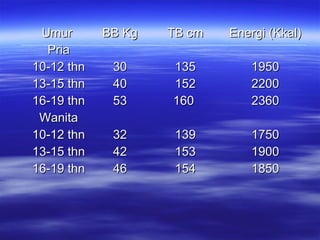 UmurUmur
PriaPria
10-12 thn10-12 thn
13-15 thn13-15 thn
16-19 thn16-19 thn
WanitaWanita
10-12 thn10-12 thn
13-15 thn13-15 thn
16-19 thn16-19 thn
BB KgBB Kg
3030
4040
5353
3232
4242
4646
TB cmTB cm
135135
152152
160160
139139
153153
154154
Energi (Kkal)Energi (Kkal)
19501950
22002200
23602360
17501750
19001900
18501850
 