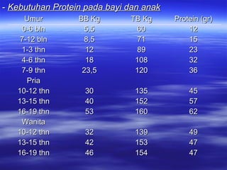 -- Kebutuhan Protein pada bayi dan anakKebutuhan Protein pada bayi dan anak
UmurUmur
0-6 bln0-6 bln
7-12 bln7-12 bln
1-3 thn1-3 thn
4-6 thn4-6 thn
7-9 thn7-9 thn
PriaPria
10-12 thn10-12 thn
13-15 thn13-15 thn
16-19 thn16-19 thn
WanitaWanita
10-12 thn10-12 thn
13-15 thn13-15 thn
16-19 thn16-19 thn
BB KgBB Kg
5,55,5
8,58,5
1212
1818
23,523,5
3030
4040
5353
3232
4242
4646
TB KgTB Kg
6060
7171
8989
108108
120120
135135
152152
160160
139139
153153
154154
Protein (gr)Protein (gr)
1212
1515
2323
3232
3636
4545
5757
6262
4949
4747
4747
 