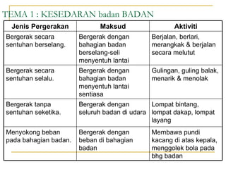 TEMA 1 : KESEDARAN badan BADAN
  Jenis Pergerakan            Maksud                    Aktiviti
Bergerak secara        Bergerak dengan          Berjalan, berlari,
sentuhan berselang.    bahagian badan           merangkak & berjalan
                       berselang-seli           secara melutut
                       menyentuh lantai
Bergerak secara        Bergerak dengan          Gulingan, guling balak,
sentuhan selalu.       bahagian badan           menarik & menolak
                       menyentuh lantai
                       sentiasa
Bergerak tanpa         Bergerak dengan          Lompat bintang,
sentuhan seketika.     seluruh badan di udara   lompat dakap, lompat
                                                layang
Menyokong beban        Bergerak dengan          Membawa pundi
pada bahagian badan.   beban di bahagian        kacang di atas kepala,
                       badan                    menggolek bola pada
                                                bhg badan
 
