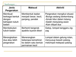 Sambungan…
     Jenis               Maksud                      Aktiviti
  Pergerakan
Membuat           Membentuk badan          Pergerakan mengikut situasi:
berbagai bentuk   menjadi besar, kecil,    -Bunga sedang berkembang
dengan            panjang, pendek          -Arnab tidur dalam lubang
bahagian tubuh                             -Galah menjulang awan
badan                                      -Kain dilipat dua
Membekukan        Berhenti bergerak        Galop, lompat kanggaru zig-
tubuh badan       apabila isyarat diberi   zag


Merangkaikan      Menerangkan              Lompat dalam gelung rotan,
dua atau lebih    beberapa kemahiran       menyusup bawah palang,
pergerakan        ke dalam satu bentuk     melompat melepasi palang
                  permainan kecil
 