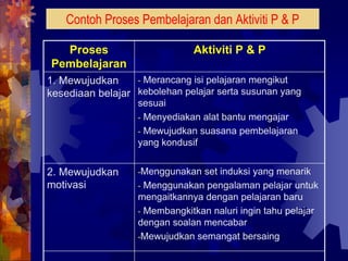Contoh Proses Pembelajaran dan Aktiviti P & P

  Proses                       Aktiviti P & P
Pembelajaran
1. Mewujudkan     - Merancang isi pelajaran mengikut
kesediaan belajar kebolehan pelajar serta susunan yang
                   sesuai
                   - Menyediakan alat bantu mengajar
                   - Mewujudkan suasana pembelajaran
                   yang kondusif


2. Mewujudkan      -Menggunakan  set induksi yang menarik
motivasi           - Menggunakan pengalaman pelajar untuk
                   mengaitkannya dengan pelajaran baru
                   - Membangkitkan naluri ingin tahu pelajar
                   dengan soalan mencabar
                   -Mewujudkan semangat bersaing
 