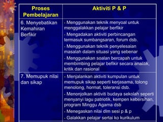 Proses                        Aktiviti P & P
 Pembelajaran
6. Menyebatikan    - Menggunakan teknik menyoal untuk
Kemahiran          menggalakkan pelajar berfikir
Berfikir           - Mengadakan aktiviti perbincangan
                   termasuk sumbangsaran, forum dsb.
                   - Menggunakan teknik penyelesaian
                   masalah dalam situasi yang sebenar
                   - Menggunakan soalan bercapah untuk
                   membimbing pelajar befikir secara analitik,
                   kritik dan rasional
7. Memupuk nilai   - Menjalankan aktiviti kumpulan untuk
dan sikap          memupuk sikap seperti kerjasama, tolong
                   menolong, hormat, toleransi dsb.
                   - Menonjolkan aktiviti budaya sekolah seperti
                   menyanyi lagu patriotik, kempen kebersihan,
                   program Minggu Agama dsb
                   - Menegaskan nilai dlm sesi p & p
                   - Galakkan pelajar sertai ko kurikulum
 