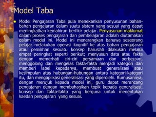 Model Taba
 Model Pengajaran Taba pula menekankan penyusunan bahan-
 bahan pengajaran dalam suatu sistem yang sesuai yang dapat
 meningkatkan kemahiran berfikir pelajar. Penyusunan maklumat
 dalam proses pengajaran dan pembelajaran adalah diutamakan
 dalam model ini. Model ini menerangkan bahawa seseorang
 pelajar melakukan operasi kognitif ke atas bahan pengajaran
 atau pemilihan sesuatu konsep haruslah dilakukan melalui
 empat peringkat seperti berikut; menyusun data atau fakta
 dengan memerhati ciri-ciri persamaan dan perbezaan,
 menggolong dan mengelas fakta-fakta menjadi kategori dan
 memberi label kepadanya, membuat generalisasi atau
 kesimpulan atas hubungan-hubungan antara kategori-kategori
 itu, dan mengaplikasi generalisasi yang diperolehi. Rumusannya,
 dengan merujuk kepada model ini, guru dapat merancang
 pengajaran dengan membahagikan topik kepada generalisasi,
 konsep dan fakta-fakta yang berguna untuk menentukan
 kaedah pengajaran yang sesuai.
 